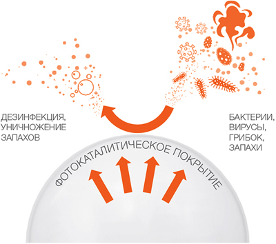 антибактериальные led лампы Osram LED Antibacterial Classic Е27 с фотокаталитическим покрытием колбы