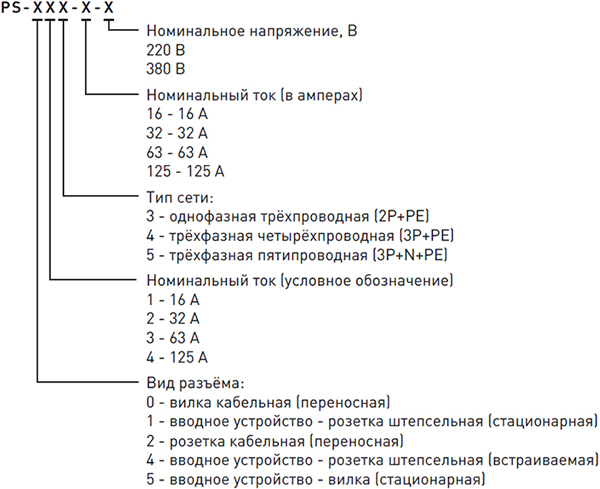 промышленные силовые разъемы EKF серии PS - расшифровка условных обозначений