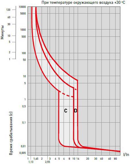 автоматические выключатели ВА 47-100 EKF - время-токовые характеристики
