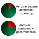 автомат защиты двигателя DEKraft серии ВА430 - преимущества