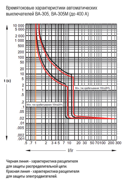 Автомат 3Р 400А 35кА ВА-304 Schneider Electric 