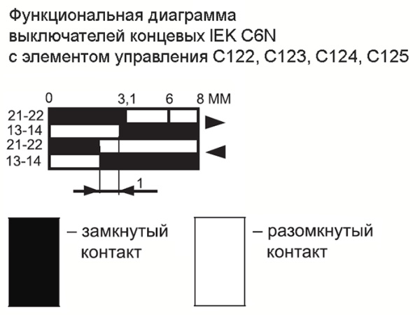 Выключатель концевой толкатель с роликом IP67 C6N-122 IEK нажимной