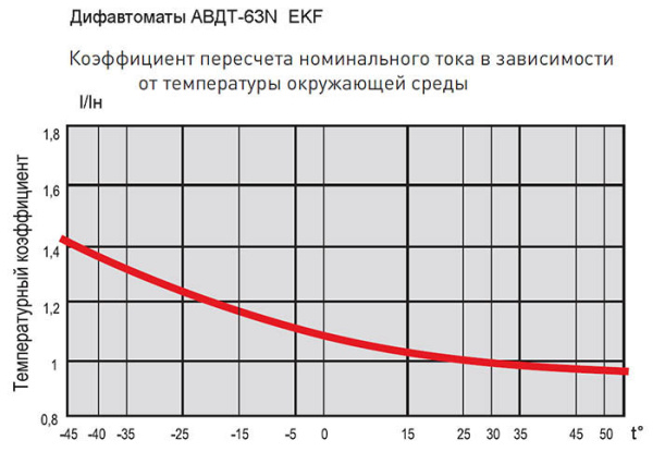 Автоматический выключатель дифференциального тока АВДТ-63N 1P+N 40А 30мА характеристика C тип AC электромеханический 6кА PROXIMA EKF