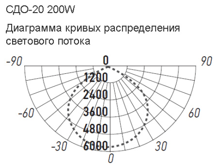 Прожектор свд 200Вт 6500К 16000лм черный IP65 110° СДО20 ФАZA 