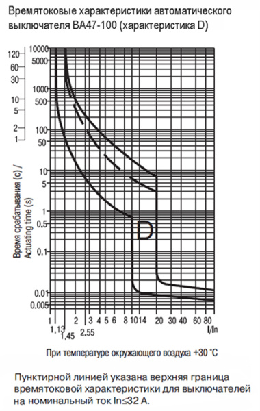 Автомат 3Р 32А D 10кА ВА47-100 IEK