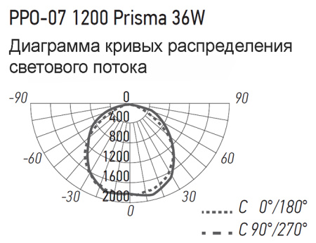 Светильник ДПО 4000К 1200*62*24мм призма 36Вт 3960лм IP20 PPO Jazzway сталь
