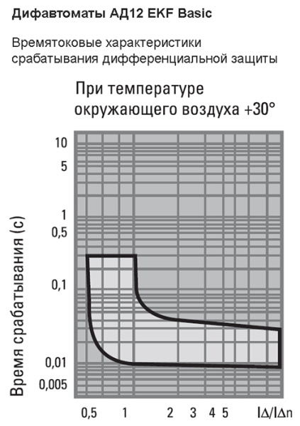 Дифавтомат 2Р 20А C тип AC 30мА 4,5кА 2мод АД12 EKF