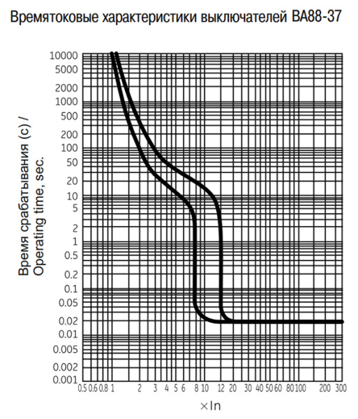 Автомат 3Р 400А 35кА ВА88-37 MASTER IEK 
