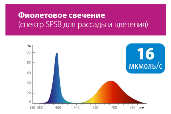 Фито комплект свд ленты 2м 15Вт 16мкмоль/c фиолетовый IP65 Uniel+адаптер для рассады и растений